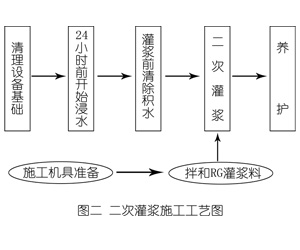 屯城镇灌浆料施工工艺—文字完整版